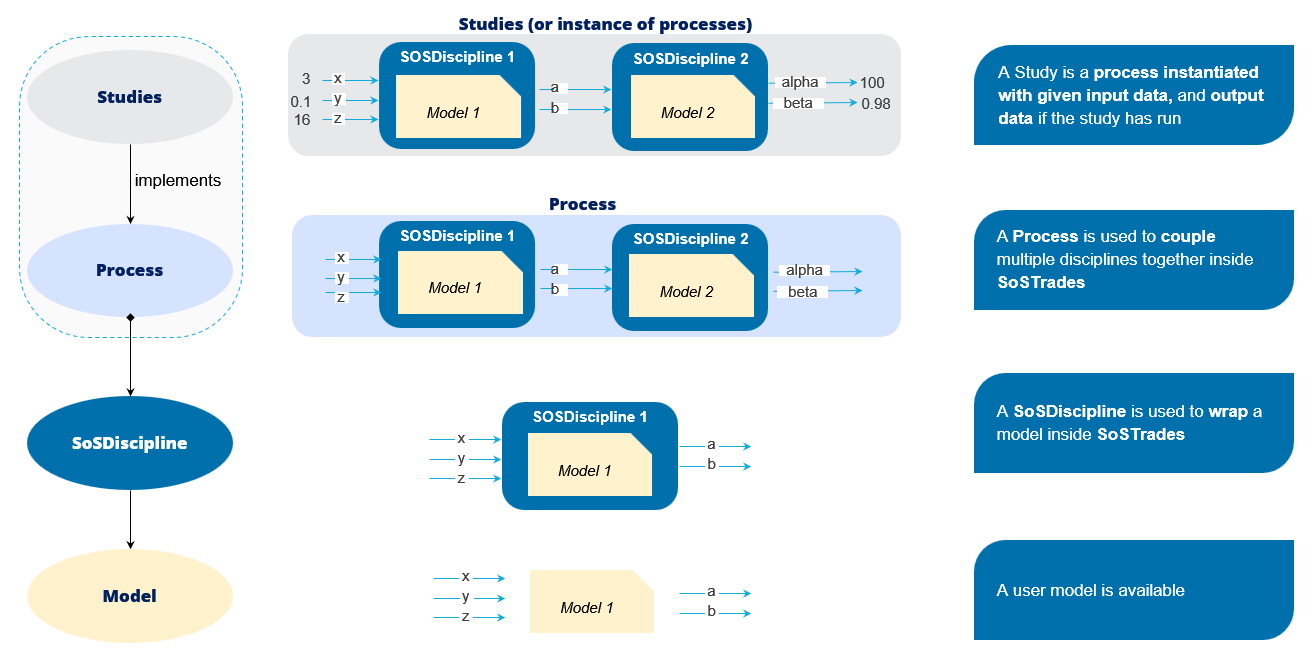 model to discipline to process to use case to study schema