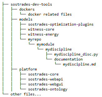 Initial filesystem tree after adding discipline