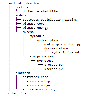 Initial filesystem tree after adding process
