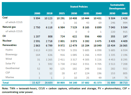 Global electricity generation by source and scenario (TWh)[^3]